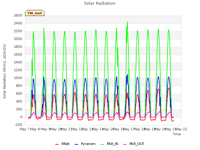 plot of Solar Radiation