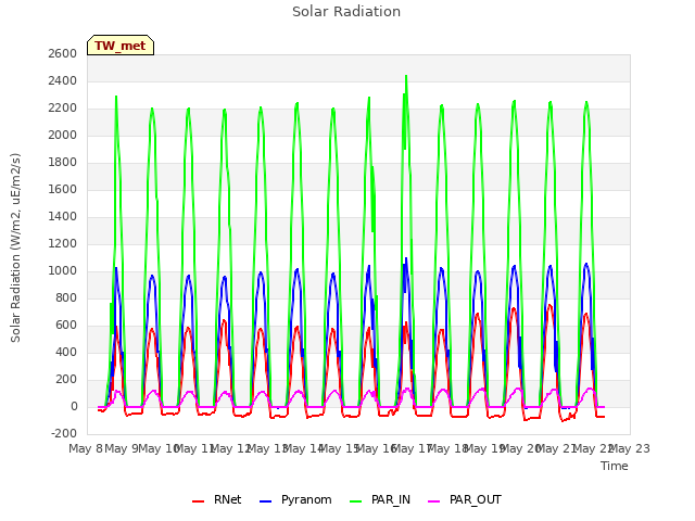 plot of Solar Radiation