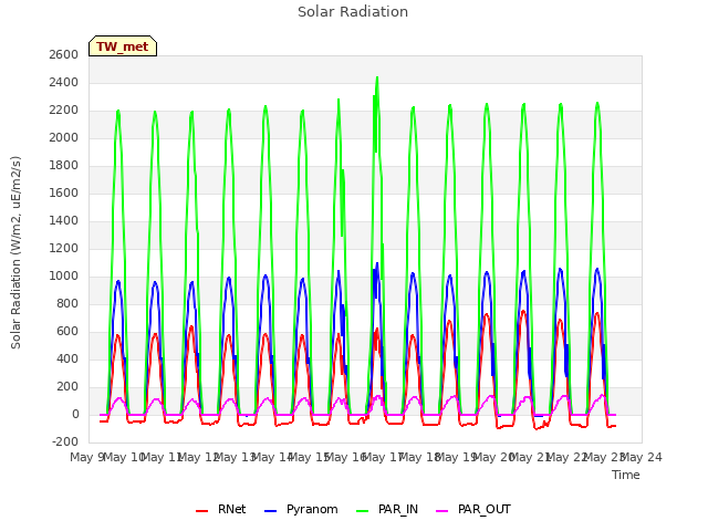 plot of Solar Radiation