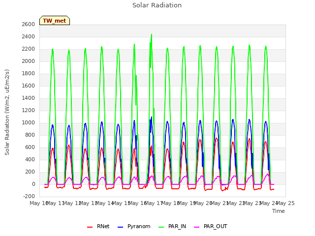 plot of Solar Radiation