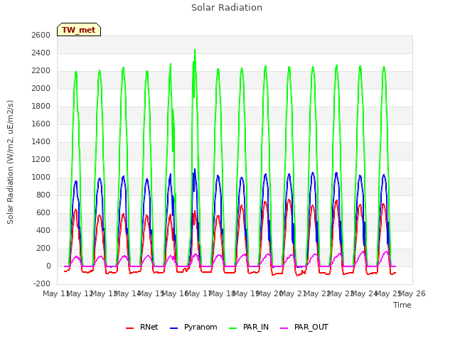 plot of Solar Radiation