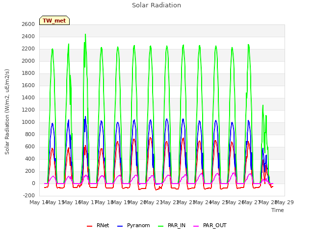 plot of Solar Radiation