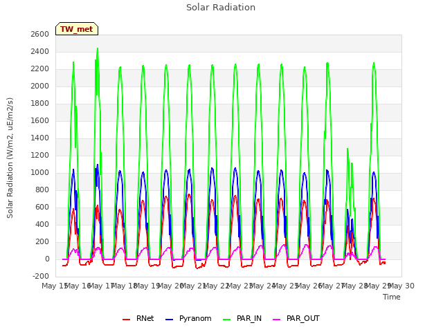 plot of Solar Radiation