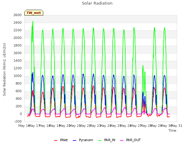 plot of Solar Radiation