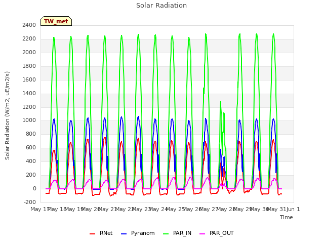 plot of Solar Radiation