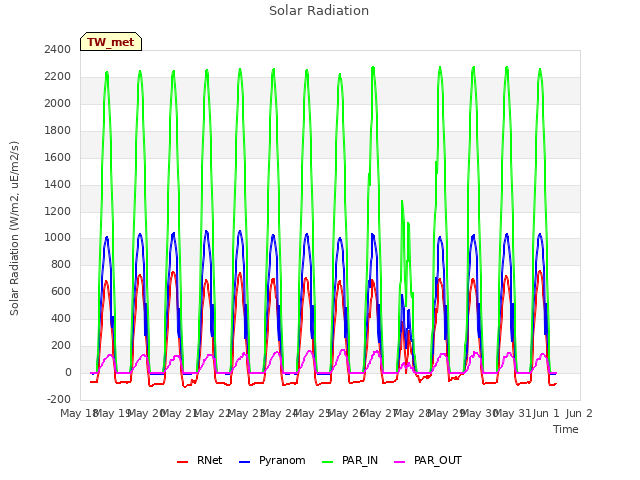plot of Solar Radiation