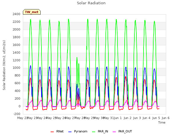 plot of Solar Radiation