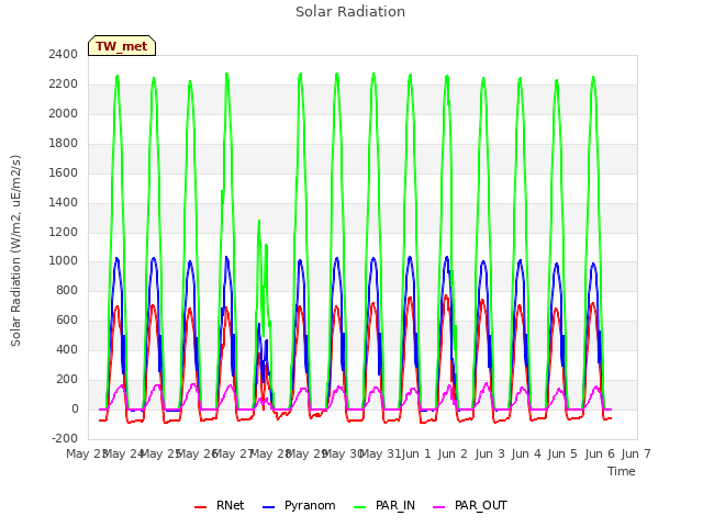 plot of Solar Radiation