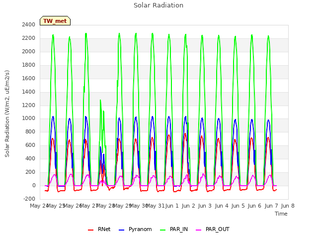 plot of Solar Radiation