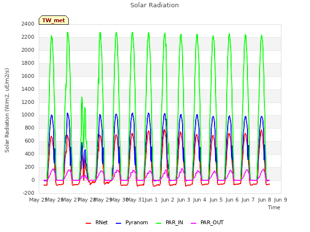 plot of Solar Radiation