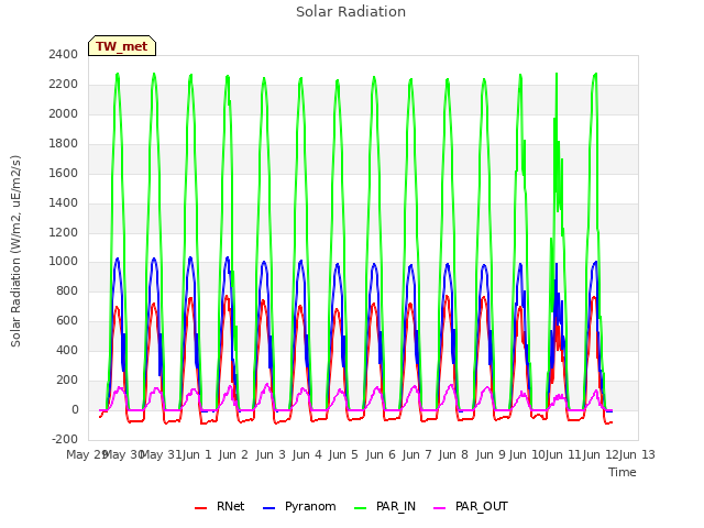 plot of Solar Radiation