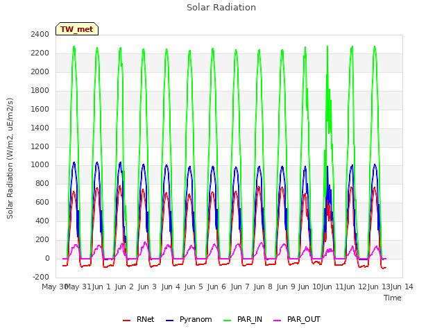 plot of Solar Radiation