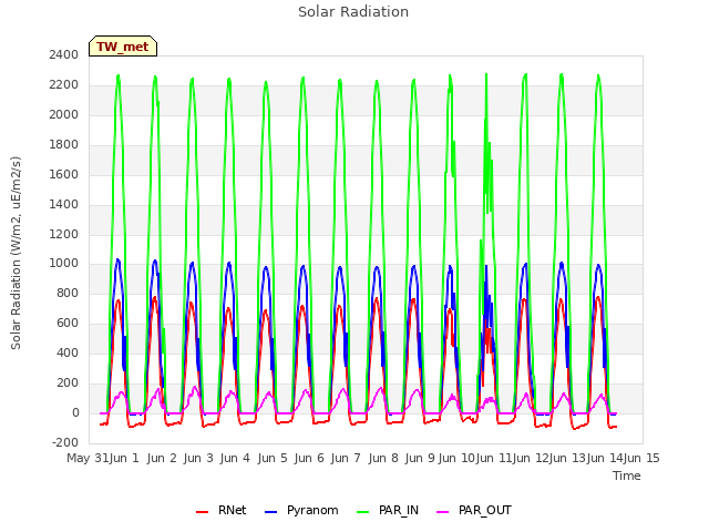 plot of Solar Radiation