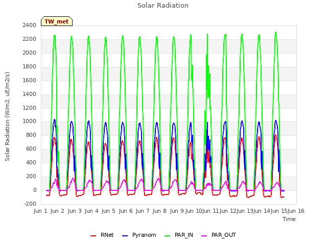 plot of Solar Radiation