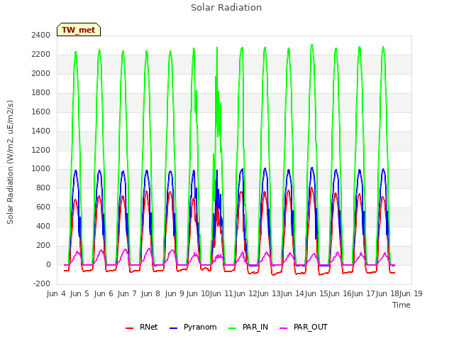 plot of Solar Radiation
