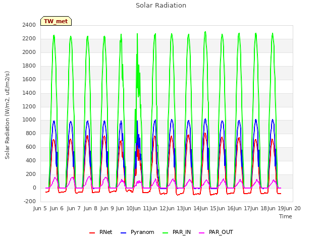 plot of Solar Radiation