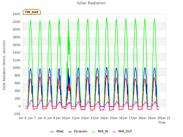 plot of Solar Radiation