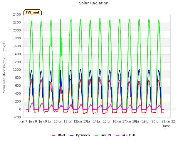 plot of Solar Radiation