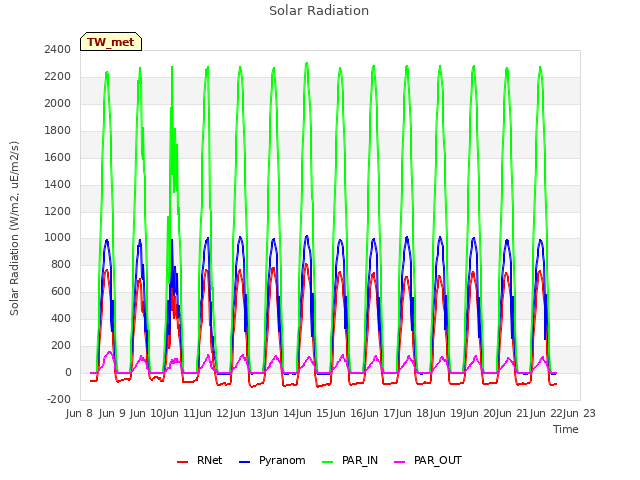 plot of Solar Radiation