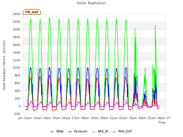 plot of Solar Radiation