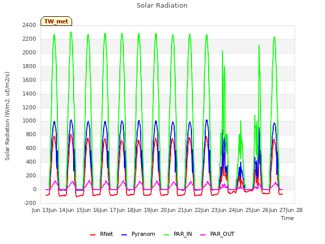 plot of Solar Radiation