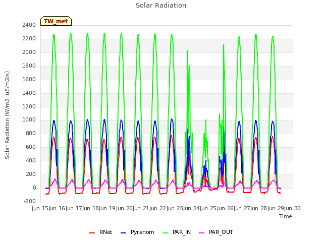 plot of Solar Radiation