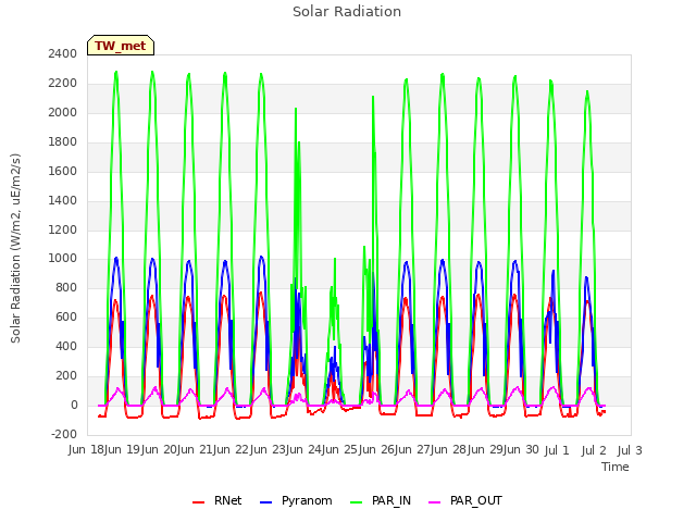 plot of Solar Radiation