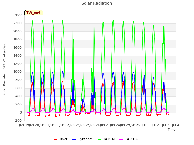 plot of Solar Radiation