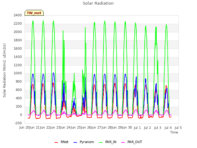 plot of Solar Radiation