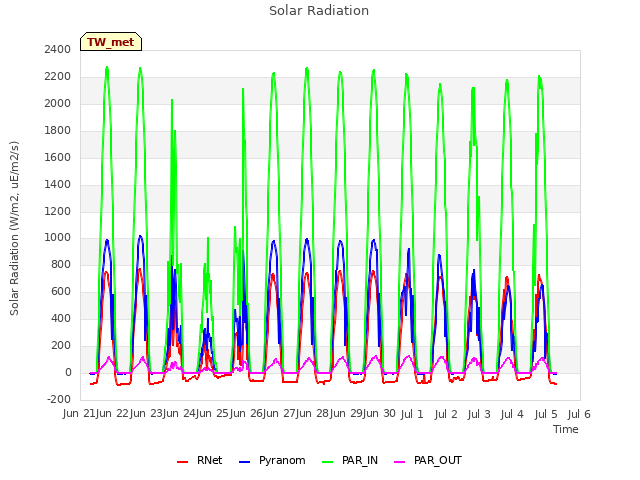 plot of Solar Radiation