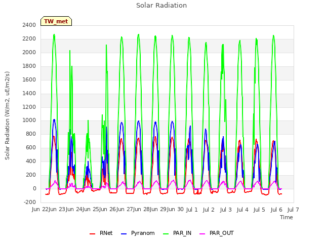 plot of Solar Radiation