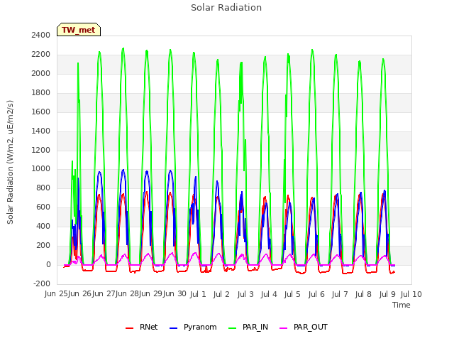 plot of Solar Radiation