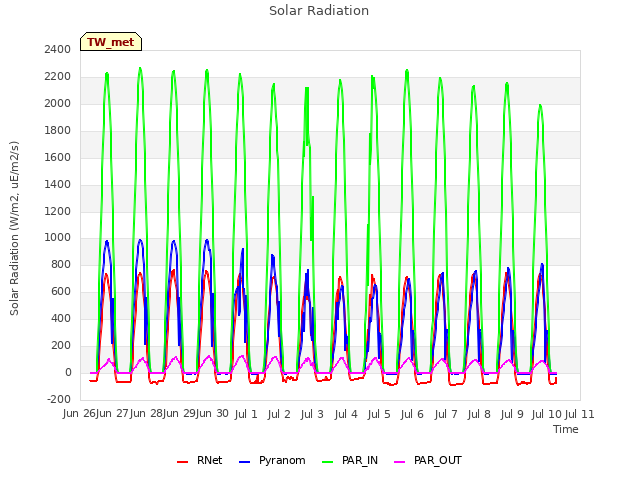 plot of Solar Radiation