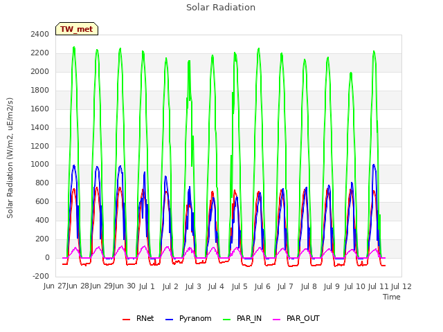 plot of Solar Radiation