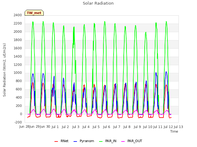 plot of Solar Radiation