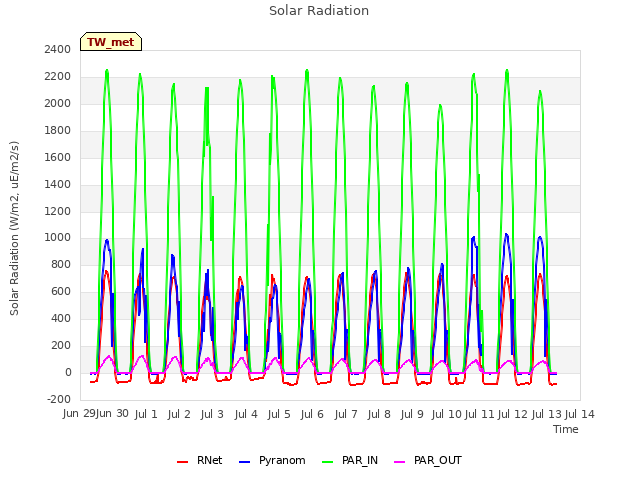 plot of Solar Radiation