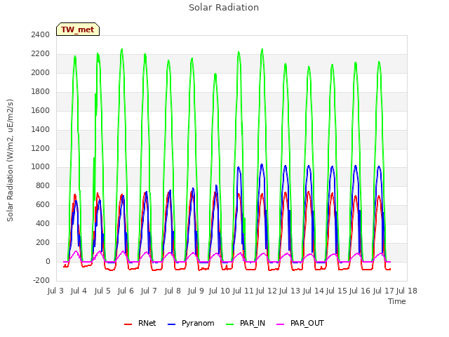 plot of Solar Radiation