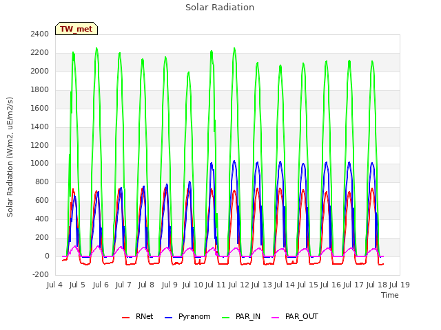 plot of Solar Radiation