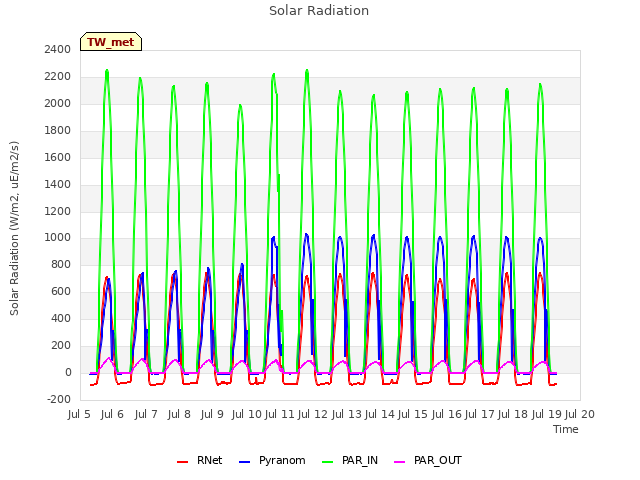 plot of Solar Radiation