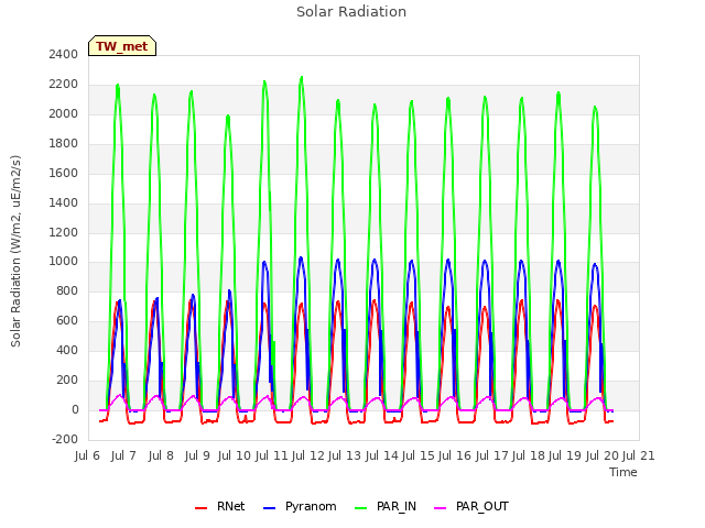 plot of Solar Radiation