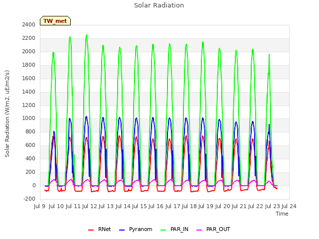 plot of Solar Radiation