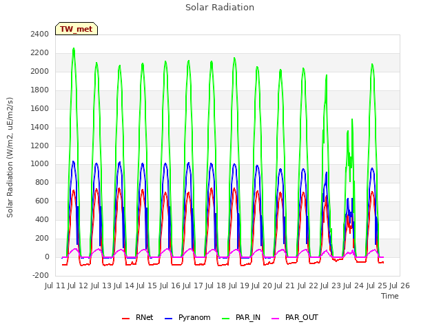 plot of Solar Radiation