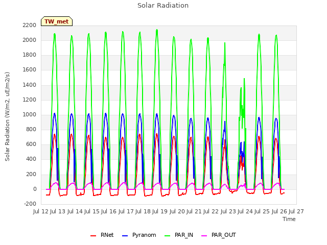 plot of Solar Radiation