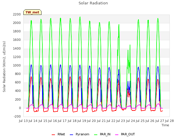 plot of Solar Radiation