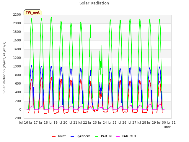 plot of Solar Radiation