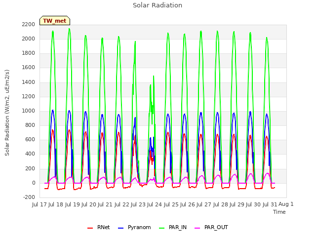 plot of Solar Radiation