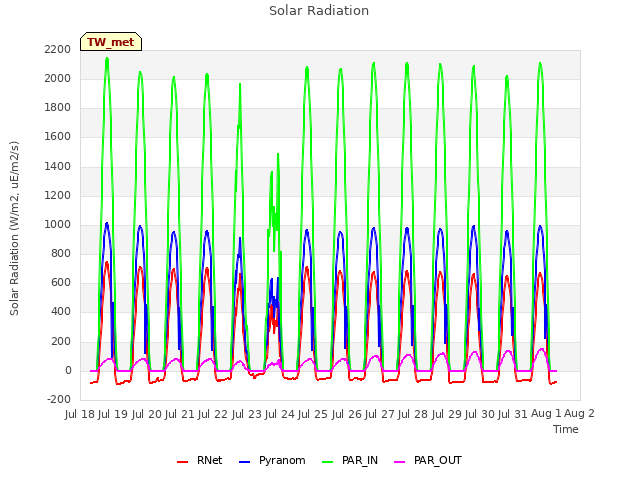 plot of Solar Radiation