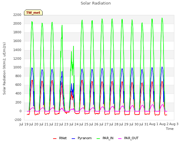 plot of Solar Radiation