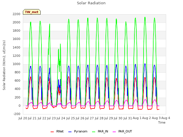 plot of Solar Radiation