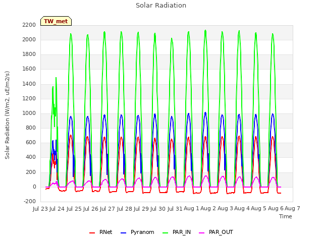 plot of Solar Radiation